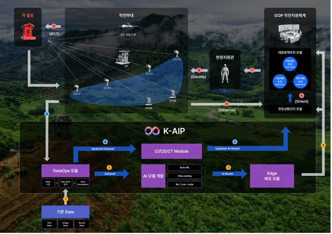 이미지2마키나락스-국방-특화-AI-플랫폼-기반-지능형-GOP작전지원체계-개발-개요도